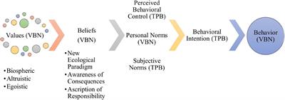 The Importance of Values in Predicting and Encouraging Environmental Behavior: Reflections From a Costa Rican Small-Scale Fishery